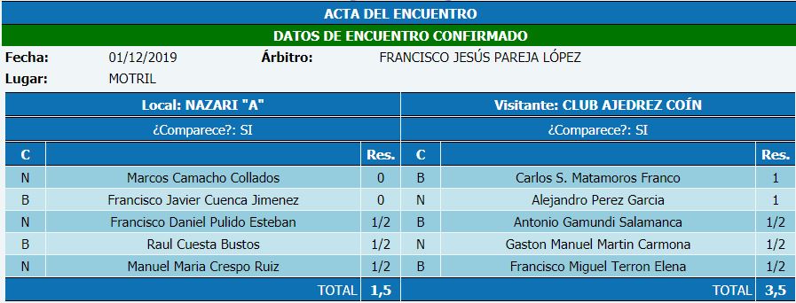 Final Campeonato de Andalucía por equipos 2019