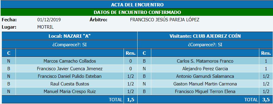 Final Campeonato de Andalucía por equipos 2019